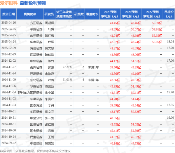 短线免息配资炒股 国金证券: 给予爱尔眼科买入评级