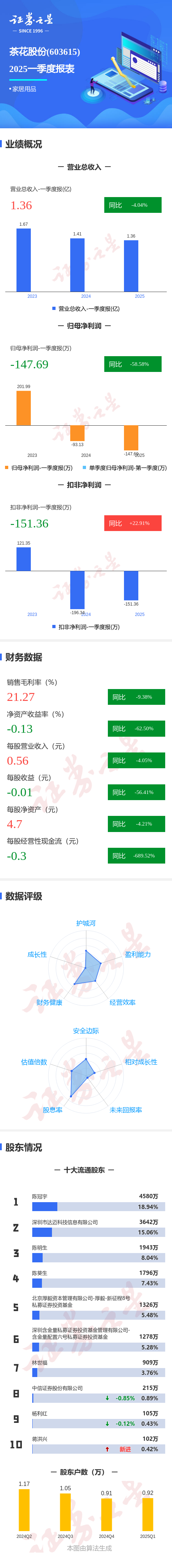 炒股配资 图解茶花股份一季报: 第一季度单季净利润同比减58.59%