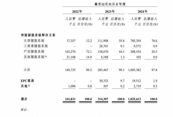 炒股配资指数平台 估值60亿，江苏无锡储能系统集成商冲刺港股IPO