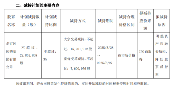 股票配资吧 老百姓控股股东拟减持不超3%股份 已质押1.23亿股