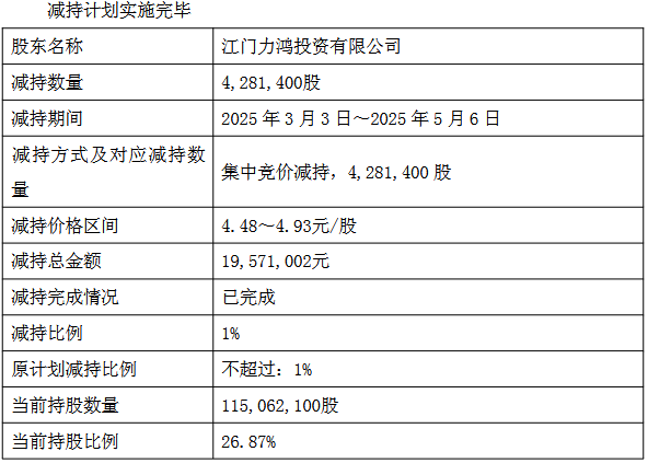 在线配资服务 迪生力控股股东减持完毕 减持总金额合计1957万元