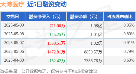 股票配资平台 大博医疗：5月9日融资买入1751.06万元，融资融券余额1.08亿元